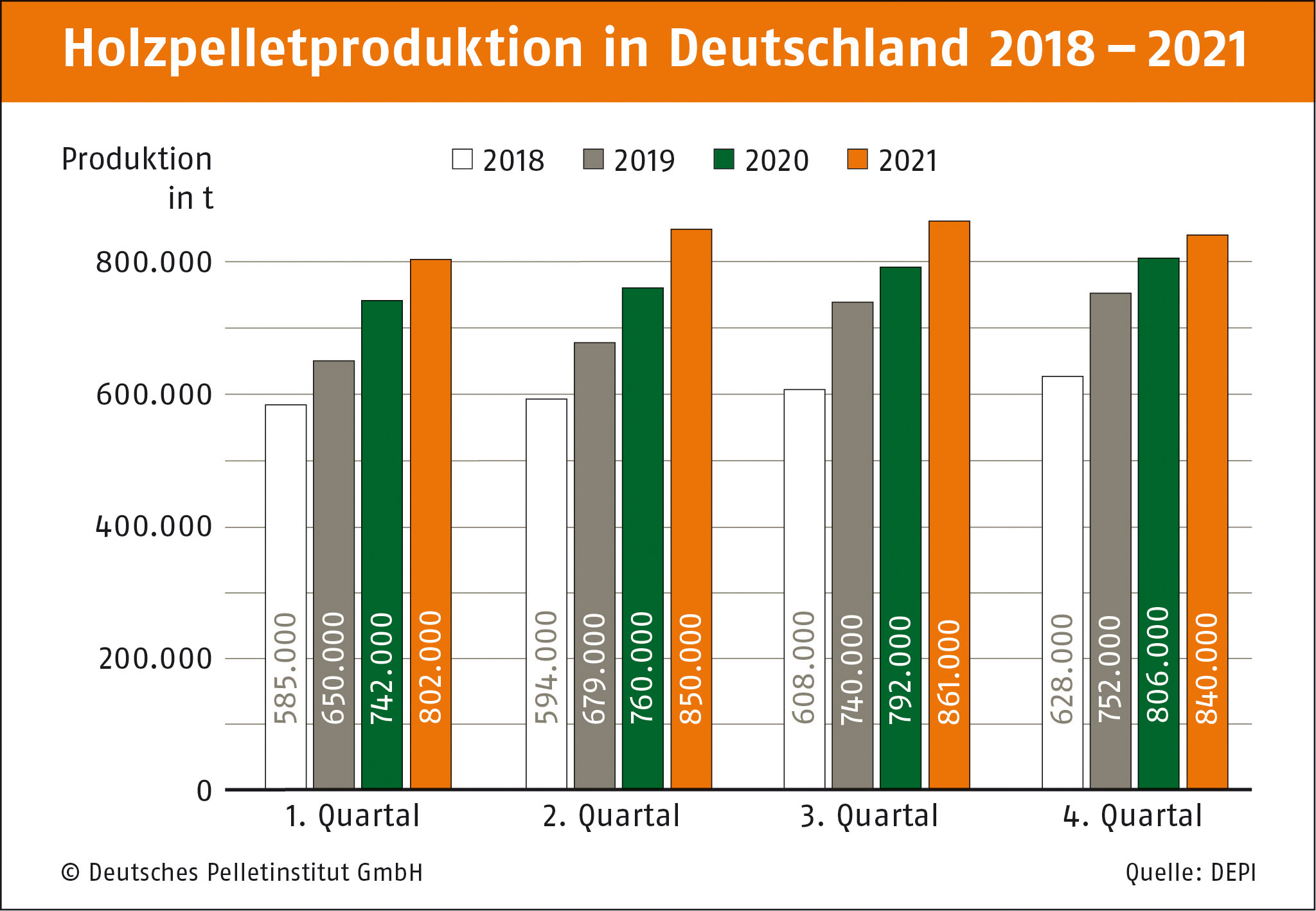 DEPV - Pelletproduktion Im Dritten Quartal Nochmal Gestiegen