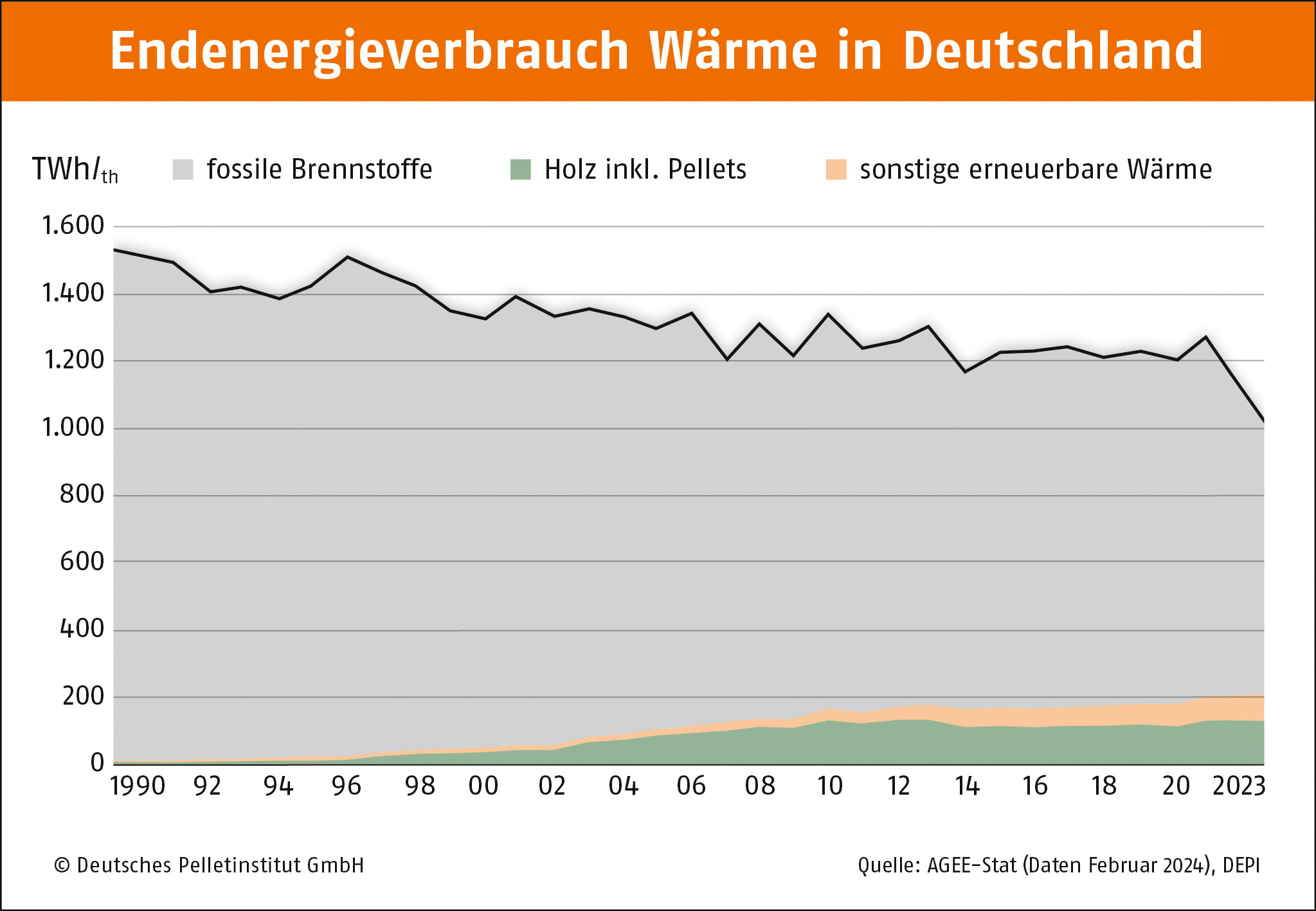 DEPV - Endenergieverbrauch Wärme In Deutschland 1990-2022